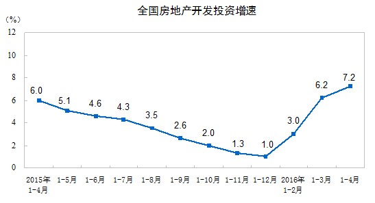 統計局:1-4月份全國商品房銷售面積同比增36.5%