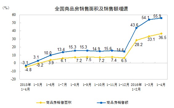 統計局:1-4月份全國商品房銷售面積同比增36.5%