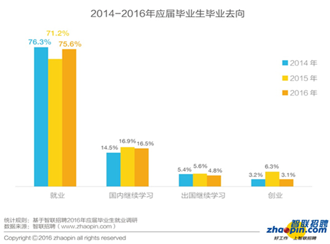 報告:2016年畢業生創業比例同比下降一半