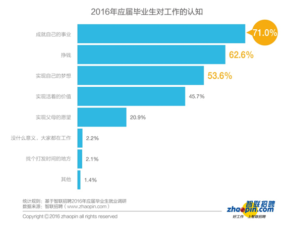 報告：2016年畢業生創業比例同比下降一半