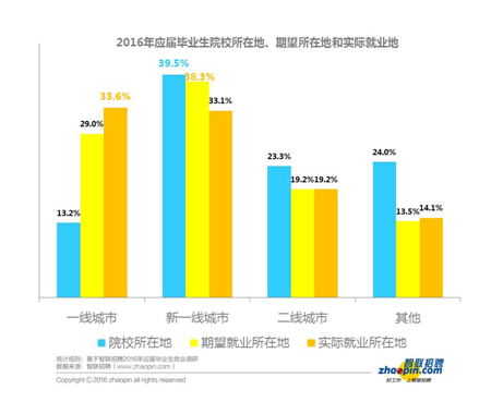 報告：2016年畢業生創業比例同比下降一半