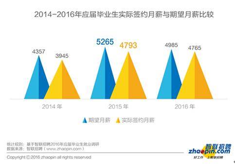 報告：2016年畢業生創業比例同比下降一半