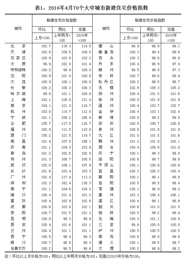 統計局解讀4月份房價:一線城市漲幅放緩 二三線城市上漲