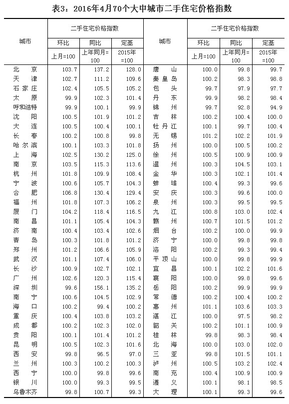 統計局解讀4月份房價:一線城市漲幅放緩 二三線城市上漲
