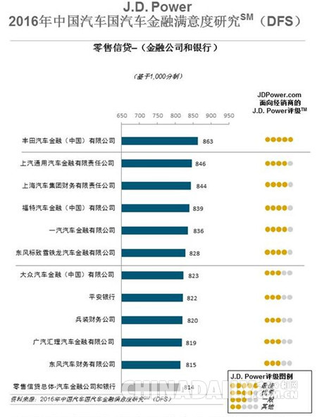 研究:提升經銷商滿意度每年可為汽車金融機構增加600萬業務