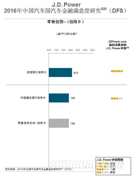 研究:提升經銷商滿意度每年可為汽車金融機構增加600萬業務