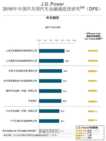 研究:提升經銷商滿意度每年可為汽車金融機構增加600萬業務