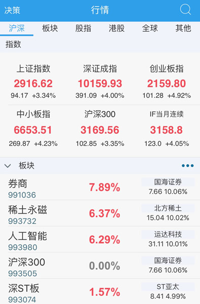 受A股納入MSCI預期升溫提振 滬指大漲超3%