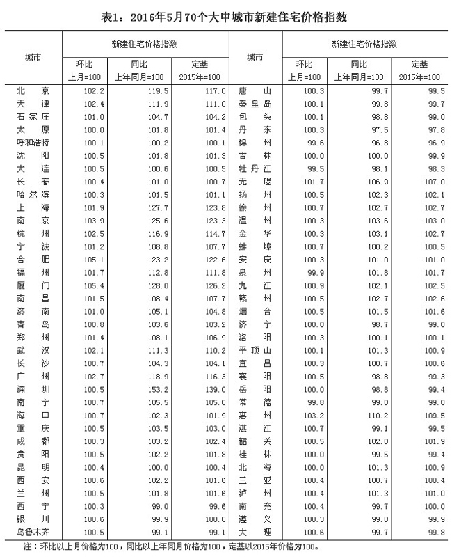 統計局解讀:5月份房價漲勢有所放緩