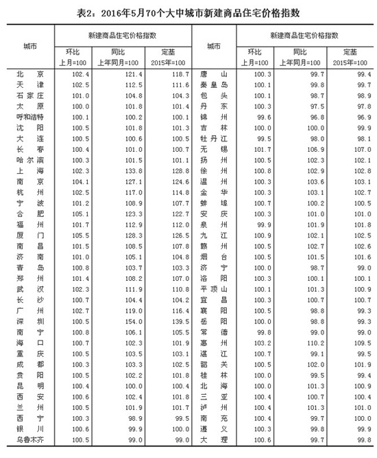 統計局公布5月份70個大中城市住宅銷售價格數據