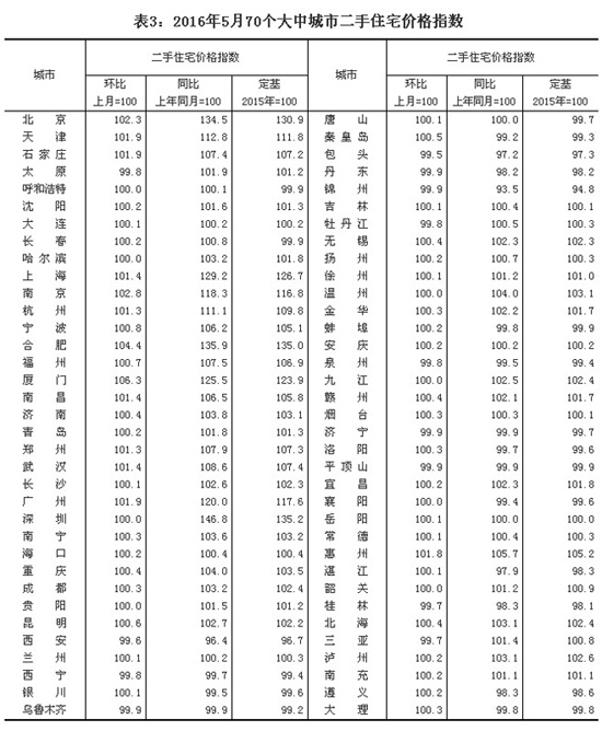 統計局公布5月份70個大中城市住宅銷售價格數據