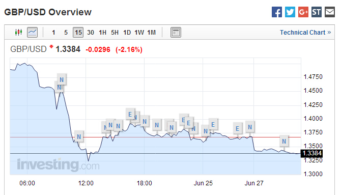 英國脫歐沖擊繼續發酵:英鎊持續大跌