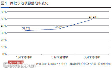 全國PPP綜合信息平臺項目庫二季報：地方PPP需求不斷加大