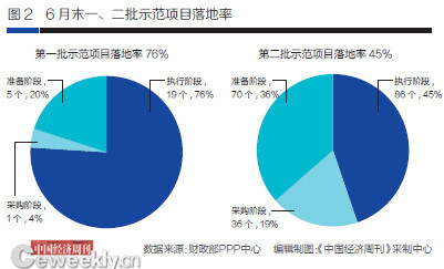 全國PPP綜合信息平臺項目庫二季報：地方PPP需求不斷加大