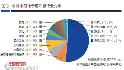 全國PPP綜合信息平臺項目庫二季報：地方PPP需求不斷加大