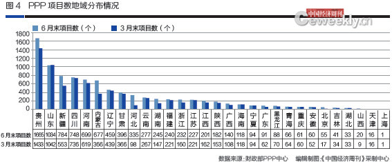 全國PPP綜合信息平臺項目庫二季報：地方PPP需求不斷加大