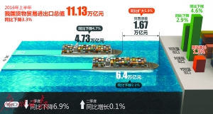 上月出口增長順差擴大 下半年外貿望回穩