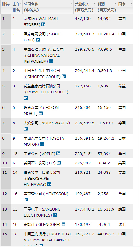 2016財富500強出爐:中國上榜公司數量達110家
