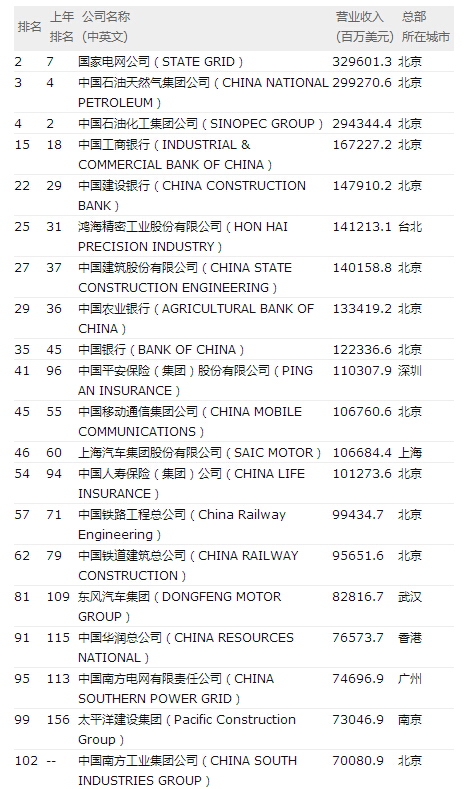 2016財富500強出爐:中國上榜公司數量達110家