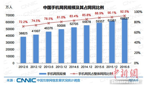 報(bào)告稱中國網(wǎng)民規(guī)模達(dá)7.1億 網(wǎng)絡(luò)直播用戶3.25億