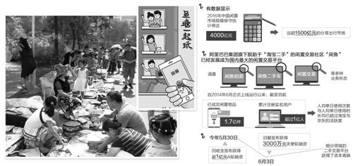 閑置市場規(guī)模料將達(dá)4000億 二手交易難題破解有奇招