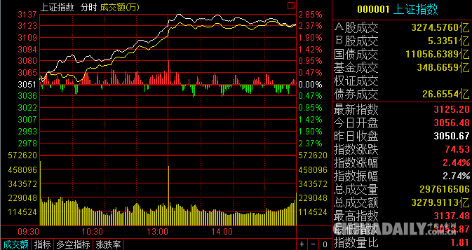 A股放量大漲 滬指上漲2.44% 創七個月新高