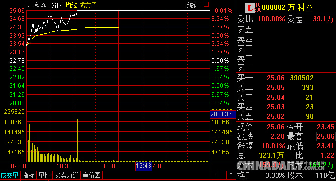 A股放量大漲 滬指上漲2.44% 創七個月新高