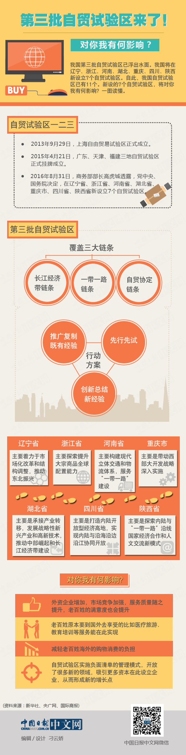 第三批自貿(mào)試驗區(qū)來了！對你我有何影響？ 一圖看懂