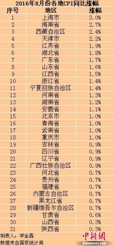 各地物價水平如何？ 13省份8月份CPI漲幅跌破1%