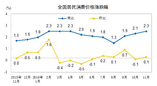 中國(guó)11月CPI、PPI繼續(xù)雙雙回升 CPI同比上漲2.3%