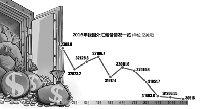 中國外儲規(guī)模回到5年多前 藏匯于民造成外儲減少