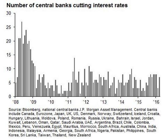 自雷曼兄弟破產以來 全球50大央行已降息690次