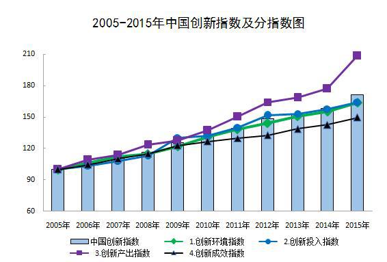 統計局：2015年中國創新指數增速創十年來新高