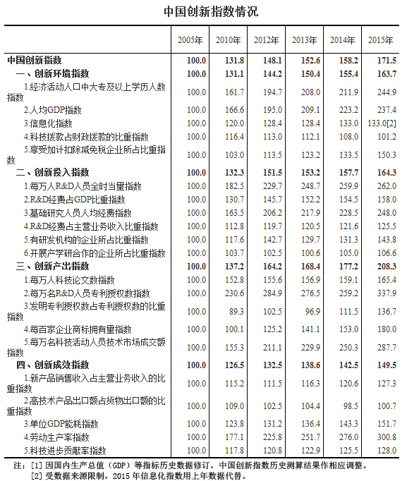 統計局:2015年中國創新指數增速創十年來新高