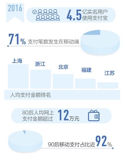 支付寶：2016年移動支付筆數(shù)占整體比例71%