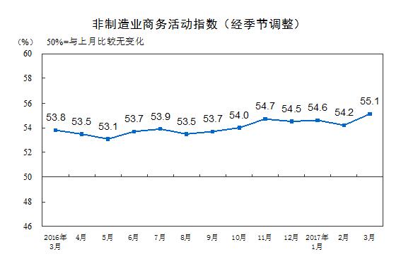 國家統計局:中國非制造業擴張步伐進一步加快