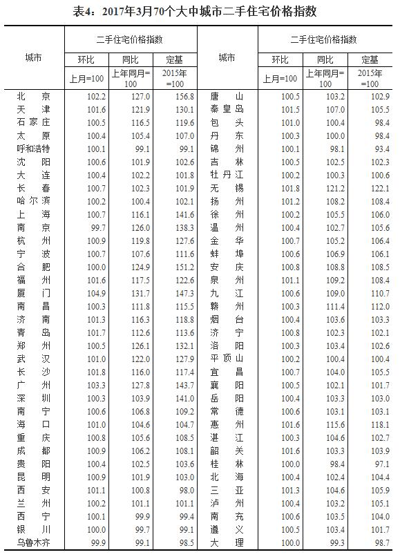國家統計局:3月份一二線城市新建商品住宅價格同比漲幅繼續回落