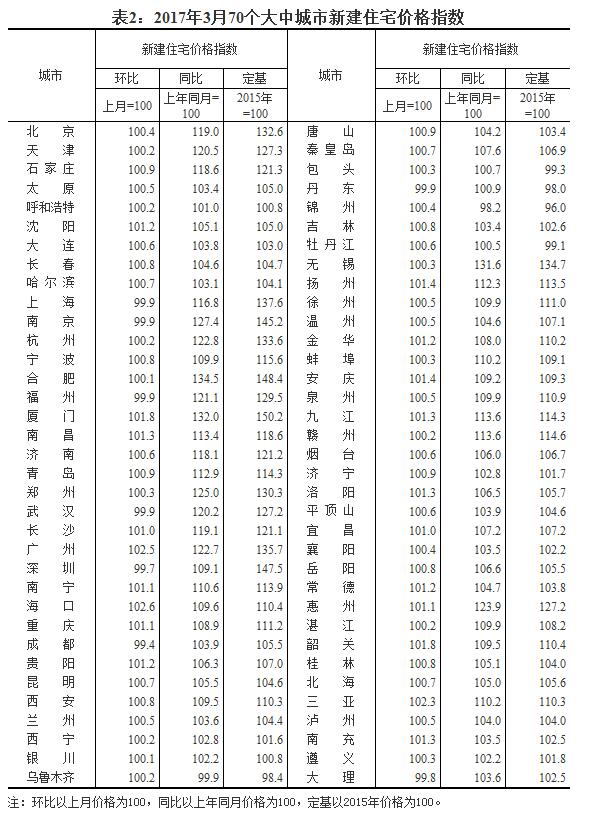 國家統計局:3月份一二線城市新建商品住宅價格同比漲幅繼續回落
