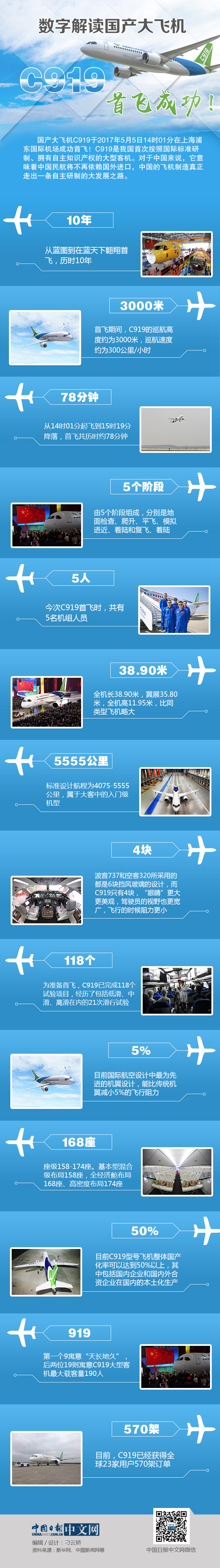 首飛成功！數字解讀國產大飛機C919