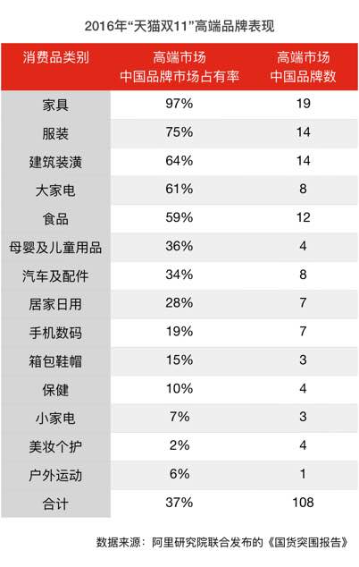 阿里研究院發(fā)國貨突圍報告 天貓新零售成關(guān)鍵詞