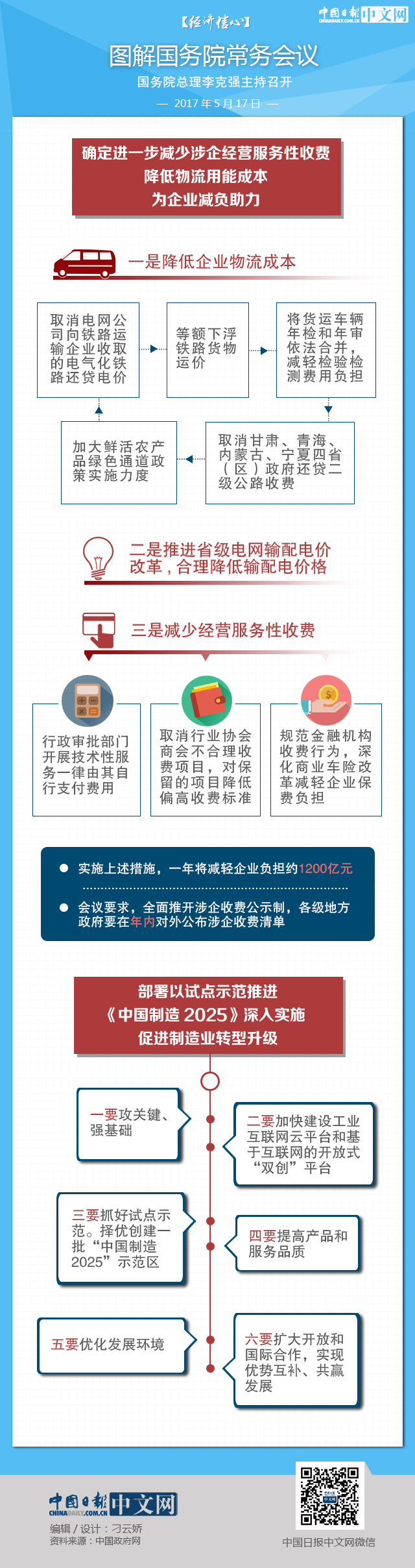 【經(jīng)濟(jì)信心】圖解國務(wù)院常務(wù)會議：擇優(yōu)創(chuàng)建一批“中國制造2025”示范區(qū)