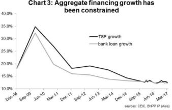 成功規避硬著陸:中國的下一步行動?