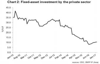 成功規避硬著陸:中國的下一步行動?