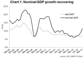 成功規避硬著陸:中國的下一步行動?