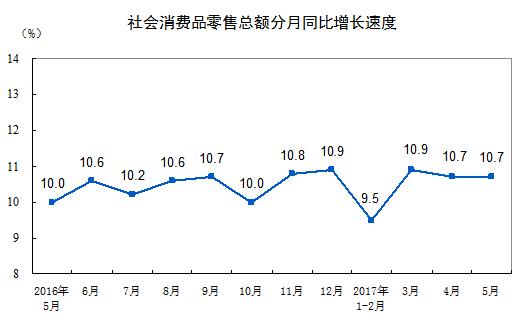 統計局：2017年5月份社會消費品零售總額增長10.7%