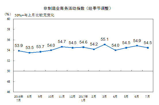 7月中國(guó)非制造業(yè)商務(wù)活動(dòng)指數(shù)為54.5% 保持穩(wěn)中向好