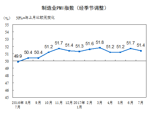 7月中國制造業(yè)采購經(jīng)理指數(shù)(PMI)為51.4% 走勢總體平穩(wěn)