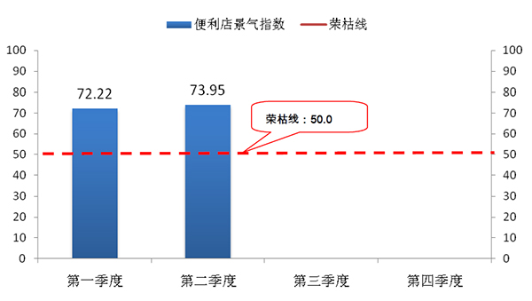 商務部報告顯示:中國便利店從業者信心穩中有升