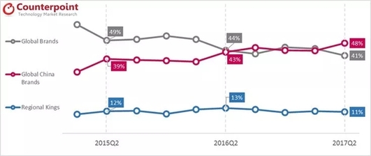 “中國品牌”成主導(dǎo)力量:智能手機(jī)市場份額高達(dá)48%