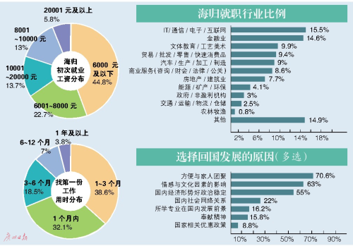 近半“海歸”初就業(yè)工資低于6000元 仍高于應屆生